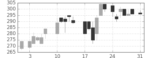 商船三井の日足チャート(1987年8月)