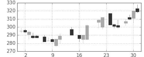 商船三井の日足チャート(1987年9月)