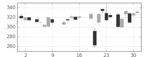 商船三井の日足チャート(1987年10月)