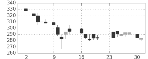 商船三井の日足チャート(1987年11月)