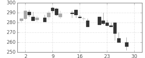 商船三井の日足チャート(1987年12月)