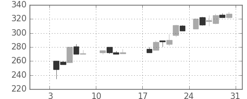 商船三井の日足チャート(1988年1月)