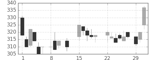商船三井の日足チャート(1988年2月)