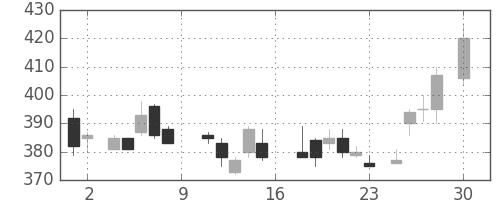 商船三井の日足チャート(1988年4月)