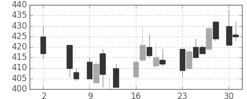 商船三井の日足チャート(1988年5月)