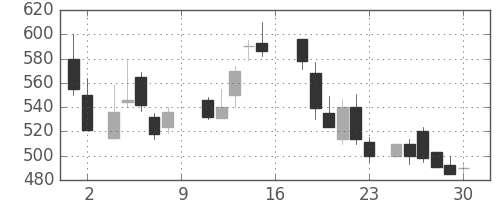 商船三井の日足チャート(1988年7月)