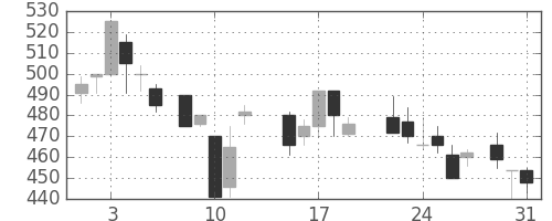 商船三井の日足チャート(1988年8月)