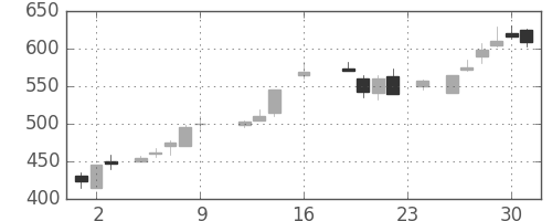 商船三井の日足チャート(1988年9月)