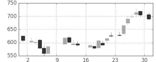 商船三井の日足チャート(1988年10月)