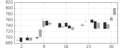 商船三井の日足チャート(1988年11月)