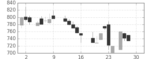 商船三井の日足チャート(1988年12月)