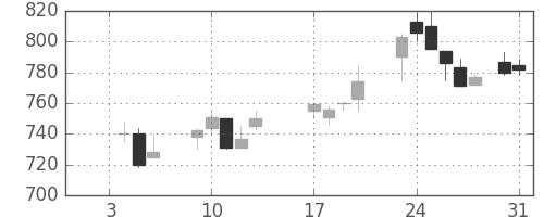 商船三井の日足チャート(1989年1月)
