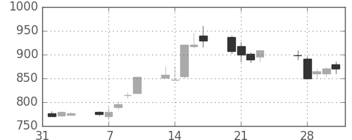 商船三井の日足チャート(1989年2月)