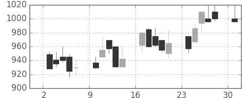 商船三井の日足チャート(1989年4月)