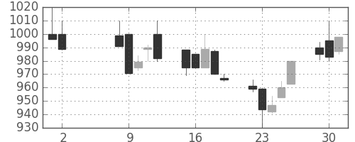 商船三井の日足チャート(1989年5月)