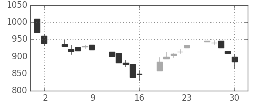 商船三井の日足チャート(1989年6月)