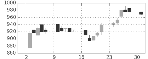 商船三井の日足チャート(1989年7月)
