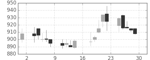 商船三井の日足チャート(1989年9月)