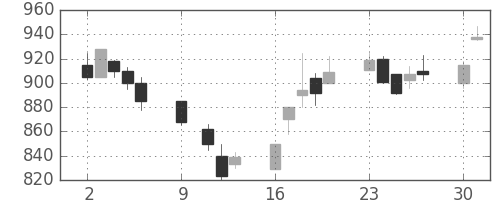 商船三井の日足チャート(1989年10月)