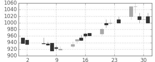 商船三井の日足チャート(1989年11月)