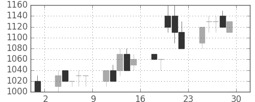 商船三井の日足チャート(1989年12月)