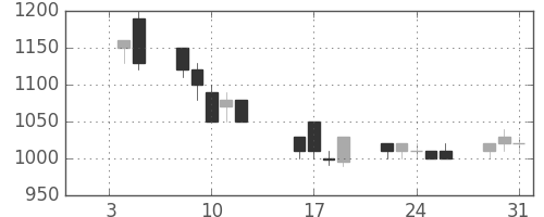 商船三井の日足チャート(1990年1月)