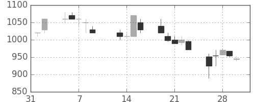 商船三井の日足チャート(1990年2月)