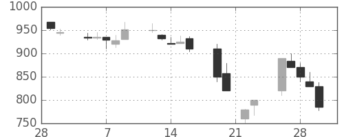 商船三井の日足チャート(1990年3月)