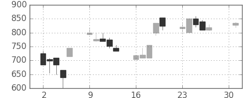 商船三井の日足チャート(1990年4月)