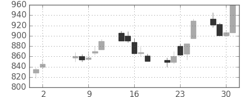 商船三井の日足チャート(1990年5月)