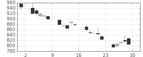 商船三井の日足チャート(1990年6月)