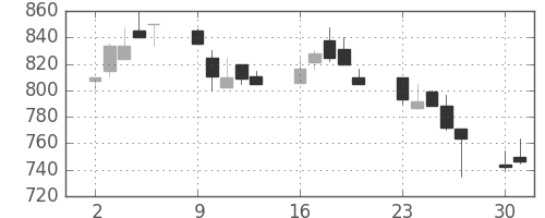 商船三井の日足チャート(1990年7月)