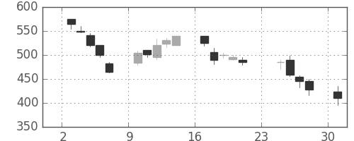 商船三井の日足チャート(1990年9月)