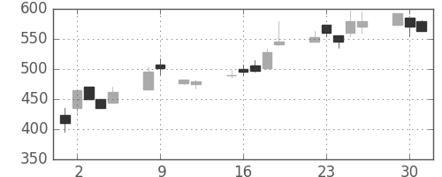 商船三井の日足チャート(1990年10月)