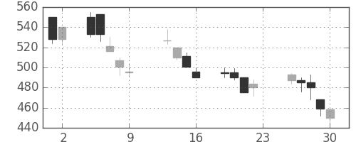 商船三井の日足チャート(1990年11月)