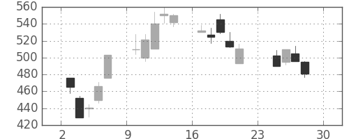 商船三井の日足チャート(1990年12月)