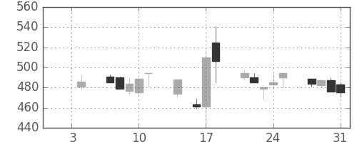 商船三井の日足チャート(1991年1月)