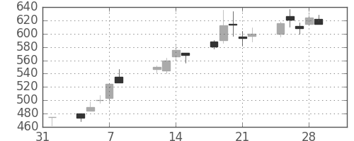 商船三井の日足チャート(1991年2月)
