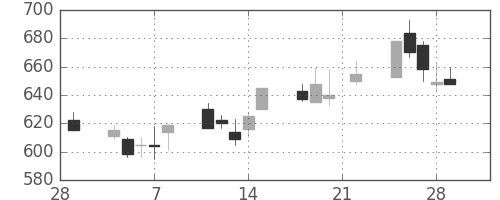 商船三井の日足チャート(1991年3月)