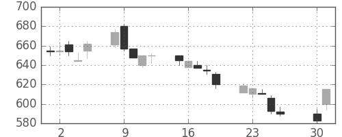 商船三井の日足チャート(1991年4月)