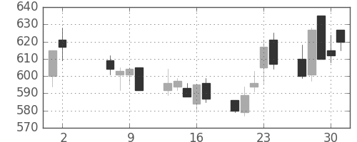 商船三井の日足チャート(1991年5月)