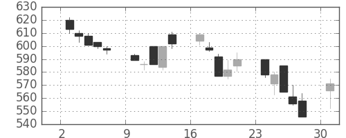 商船三井の日足チャート(1991年6月)