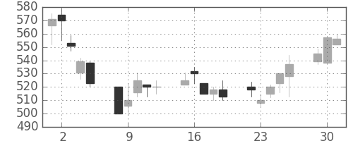 商船三井の日足チャート(1991年7月)