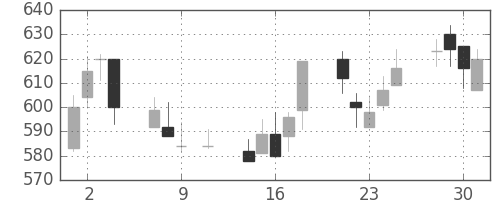商船三井の日足チャート(1991年10月)