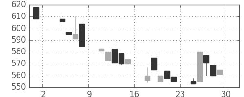 商船三井の日足チャート(1991年11月)
