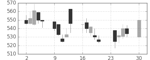 商船三井の日足チャート(1991年12月)