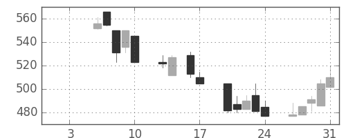 商船三井の日足チャート(1992年1月)