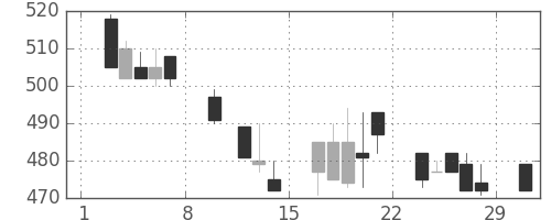商船三井の日足チャート(1992年2月)