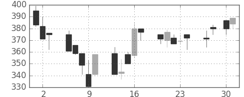 商船三井の日足チャート(1992年4月)