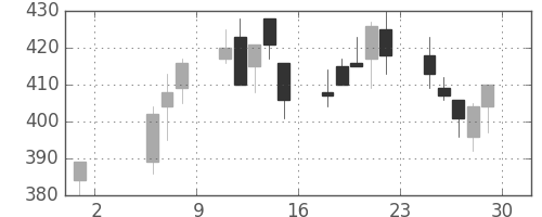 商船三井の日足チャート(1992年5月)